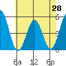 Bidwell Creek tide chart for Saturday, June 28, 2025
