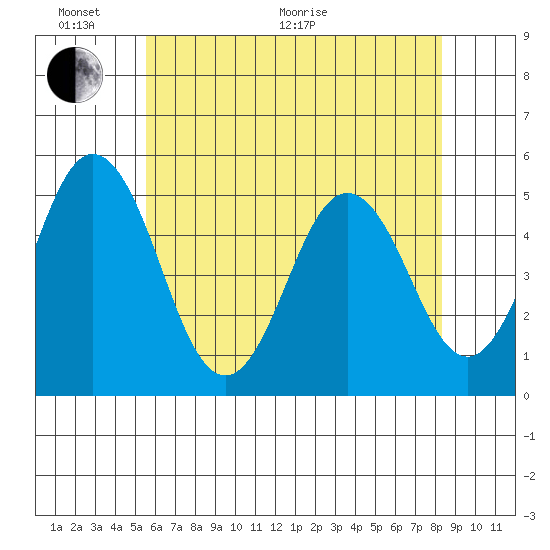 Bidwell Creek tide chart for Monday, June 2, 2025