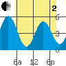 Bidwell Creek tide chart for Monday, June 2, 2025