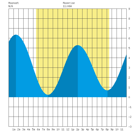Bidwell Creek tide chart for Monday, June 30, 2025