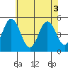 Bidwell Creek tide chart for Tuesday, June 3, 2025