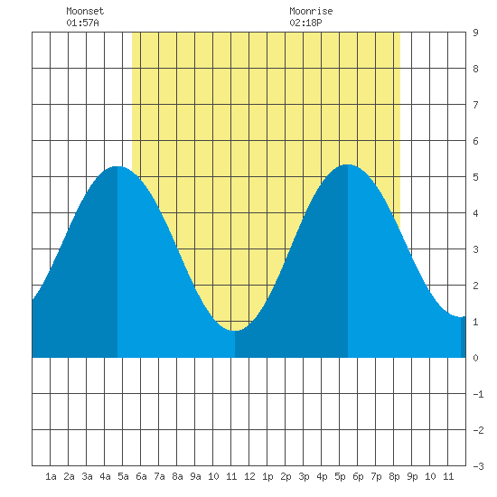 Bidwell Creek tide chart for Wednesday, June 4, 2025