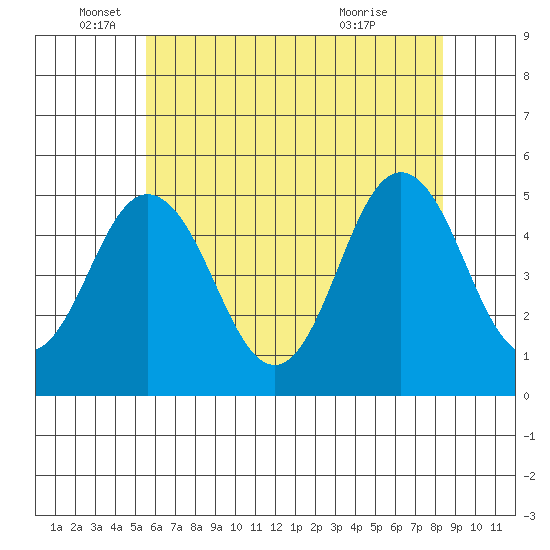 Bidwell Creek tide chart for Thursday, June 5, 2025