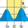 Bidwell Creek tide chart for Thursday, June 5, 2025