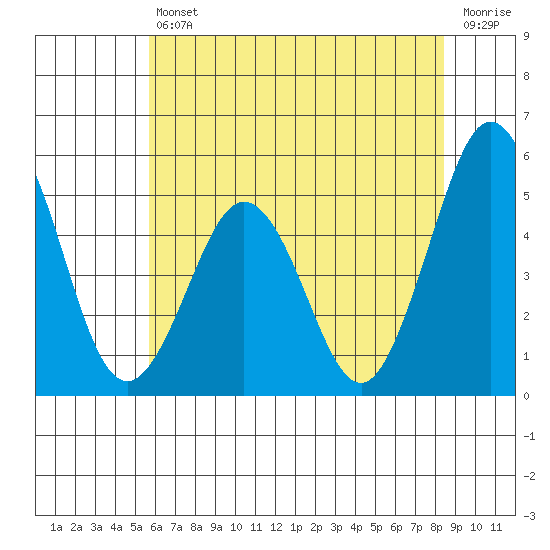 Bidwell Creek tide chart for Friday, July 11, 2025