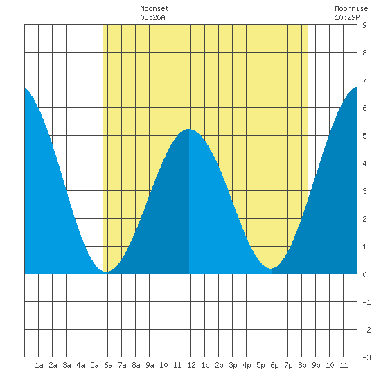 Bidwell Creek tide chart for Sunday, July 13, 2025
