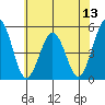 Bidwell Creek tide chart for Sunday, July 13, 2025