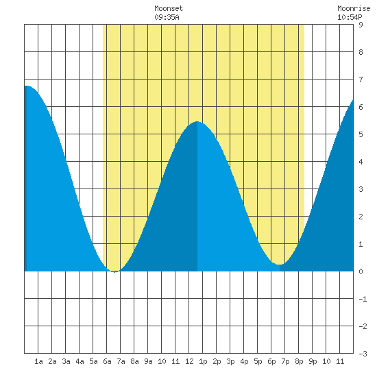 Bidwell Creek tide chart for Monday, July 14, 2025