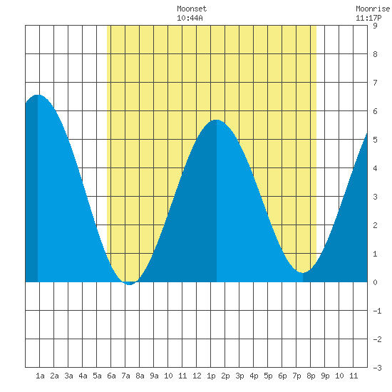 Bidwell Creek tide chart for Tuesday, July 15, 2025