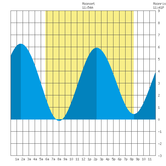Bidwell Creek tide chart for Wednesday, July 16, 2025