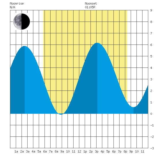 Bidwell Creek tide chart for Thursday, July 17, 2025