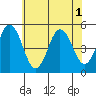 Bidwell Creek tide chart for Tuesday, July 1, 2025