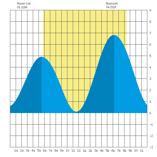 Bidwell Creek tide chart for Sunday, July 20, 2025