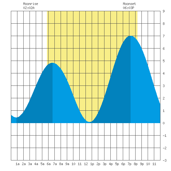 Bidwell Creek tide chart for Monday, July 21, 2025