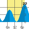 Bidwell Creek tide chart for Tuesday, July 22, 2025