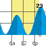 Bidwell Creek tide chart for Wednesday, July 23, 2025
