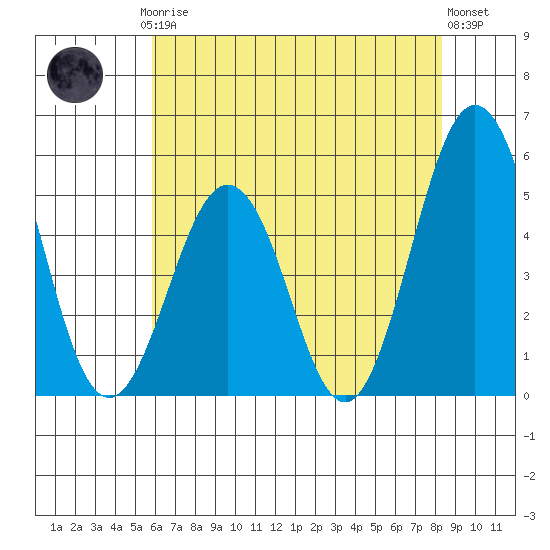 Bidwell Creek tide chart for Thursday, July 24, 2025