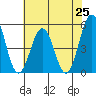 Bidwell Creek tide chart for Friday, July 25, 2025