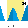 Bidwell Creek tide chart for Saturday, July 26, 2025