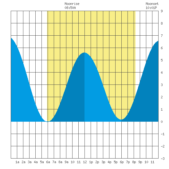 Bidwell Creek tide chart for Sunday, July 27, 2025