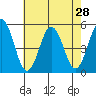 Bidwell Creek tide chart for Monday, July 28, 2025