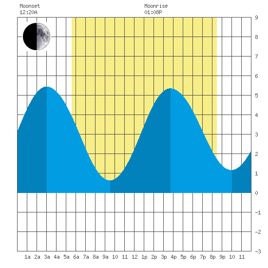 Bidwell Creek tide chart for Wednesday, July 2, 2025