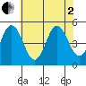 Bidwell Creek tide chart for Wednesday, July 2, 2025