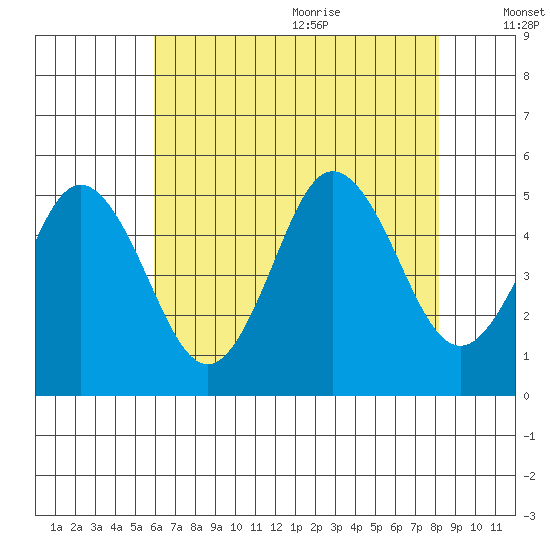 Bidwell Creek tide chart for Thursday, July 31, 2025