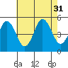Bidwell Creek tide chart for Thursday, July 31, 2025