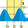 Bidwell Creek tide chart for Thursday, July 3, 2025