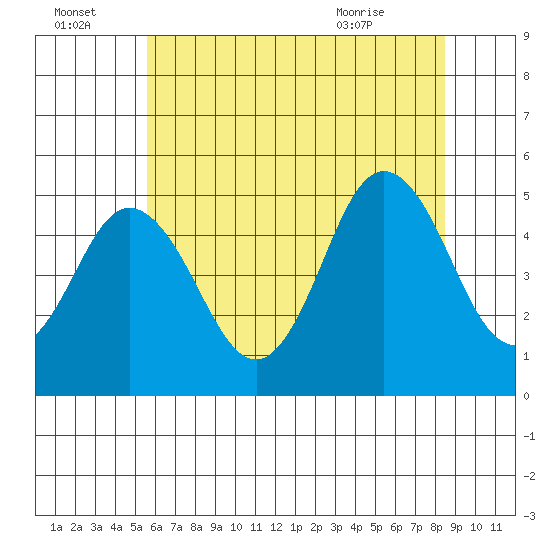 Bidwell Creek tide chart for Friday, July 4, 2025