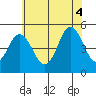 Bidwell Creek tide chart for Friday, July 4, 2025