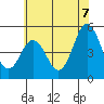 Bidwell Creek tide chart for Monday, July 7, 2025