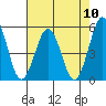 Bidwell Creek tide chart for Sunday, August 10, 2025