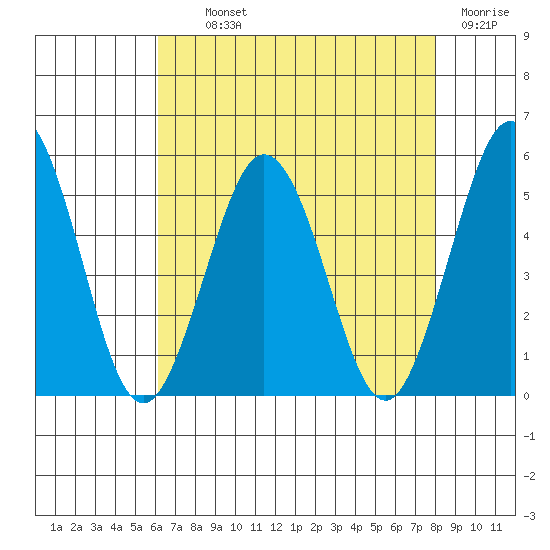 Bidwell Creek tide chart for Monday, August 11, 2025