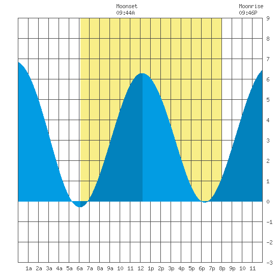 Bidwell Creek tide chart for Tuesday, August 12, 2025