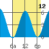 Bidwell Creek tide chart for Tuesday, August 12, 2025