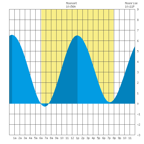 Bidwell Creek tide chart for Wednesday, August 13, 2025