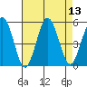 Bidwell Creek tide chart for Wednesday, August 13, 2025