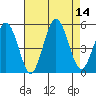 Bidwell Creek tide chart for Thursday, August 14, 2025