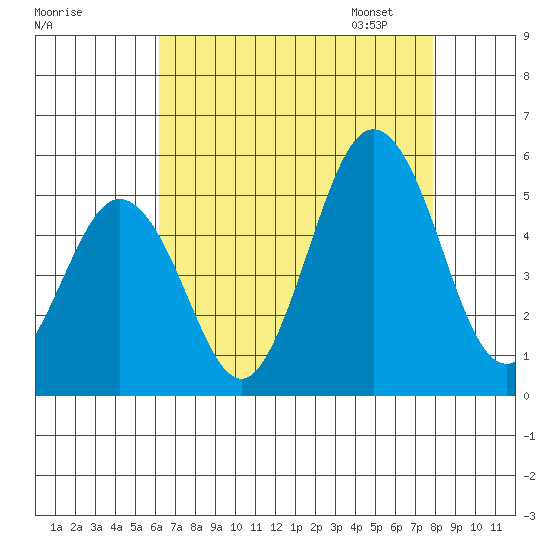 Bidwell Creek tide chart for Sunday, August 17, 2025