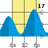 Bidwell Creek tide chart for Sunday, August 17, 2025