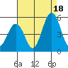 Bidwell Creek tide chart for Monday, August 18, 2025