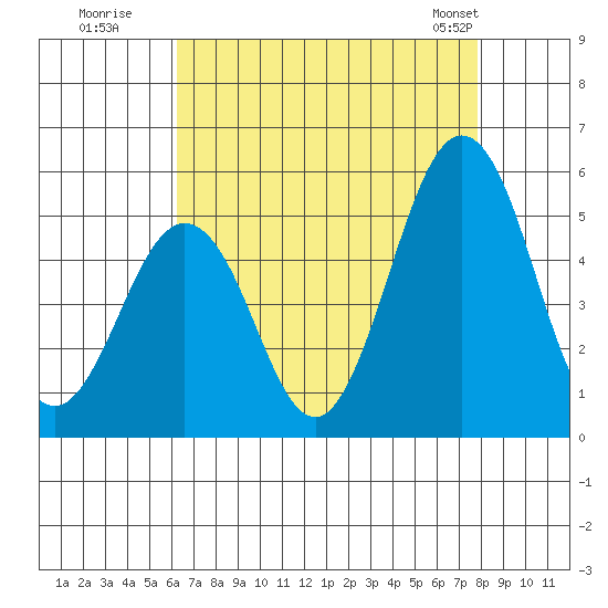 Bidwell Creek tide chart for Tuesday, August 19, 2025