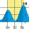 Bidwell Creek tide chart for Tuesday, August 19, 2025
