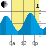 Bidwell Creek tide chart for Friday, August 1, 2025