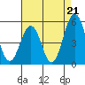 Bidwell Creek tide chart for Thursday, August 21, 2025