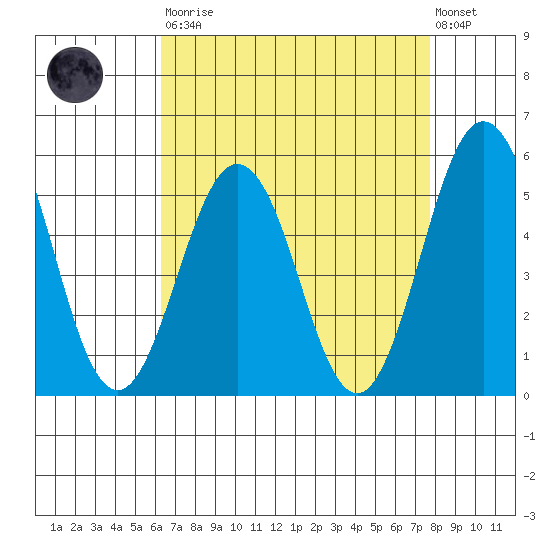 Bidwell Creek tide chart for Saturday, August 23, 2025