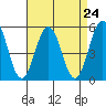 Bidwell Creek tide chart for Sunday, August 24, 2025