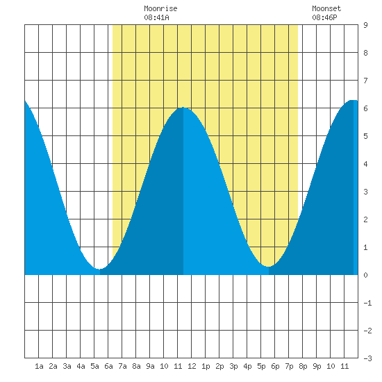 Bidwell Creek tide chart for Monday, August 25, 2025